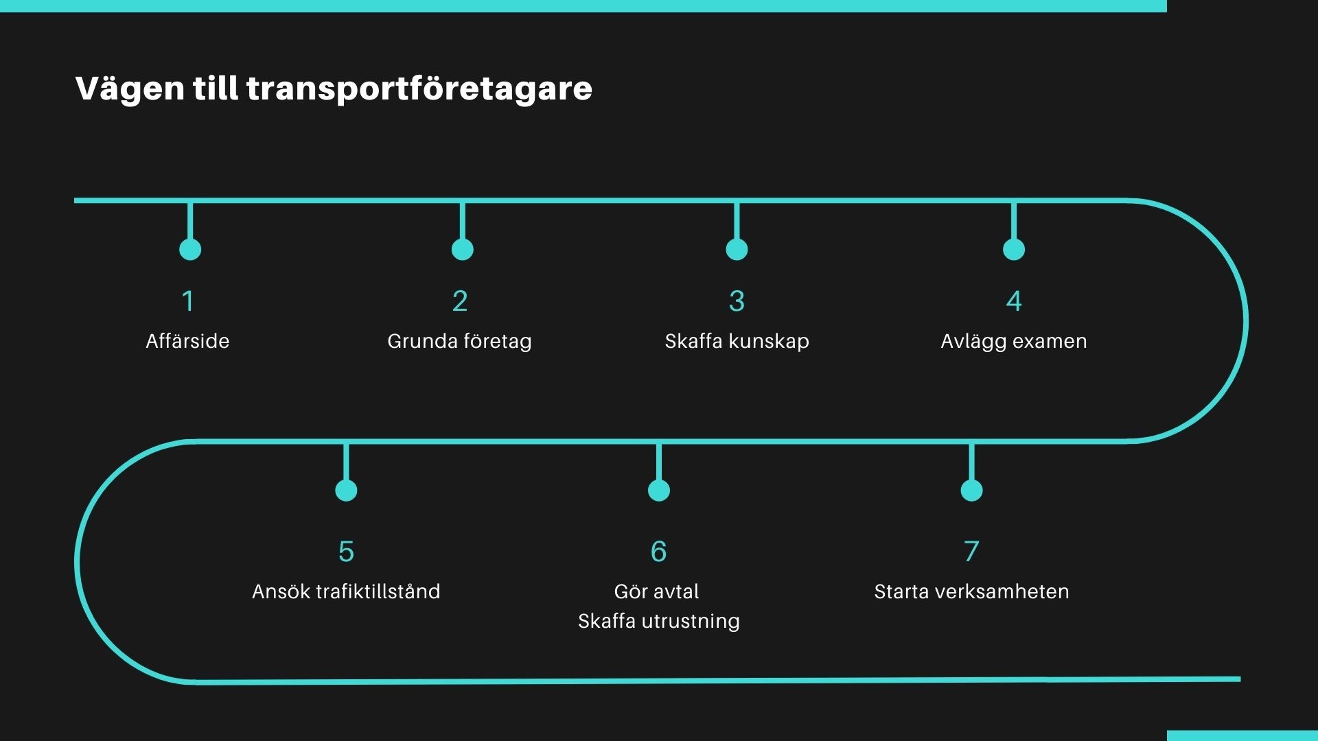 Visuellt diagram över Minitrucker e-Trafikant kursstruktur